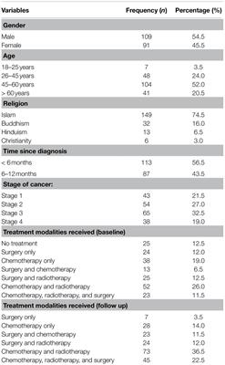 Posttraumatic Growth and Coping Strategies Among Patients With Head and Neck Cancer: Do Approach Coping and Avoidant Coping Predict Posttraumatic Growth Over Time?